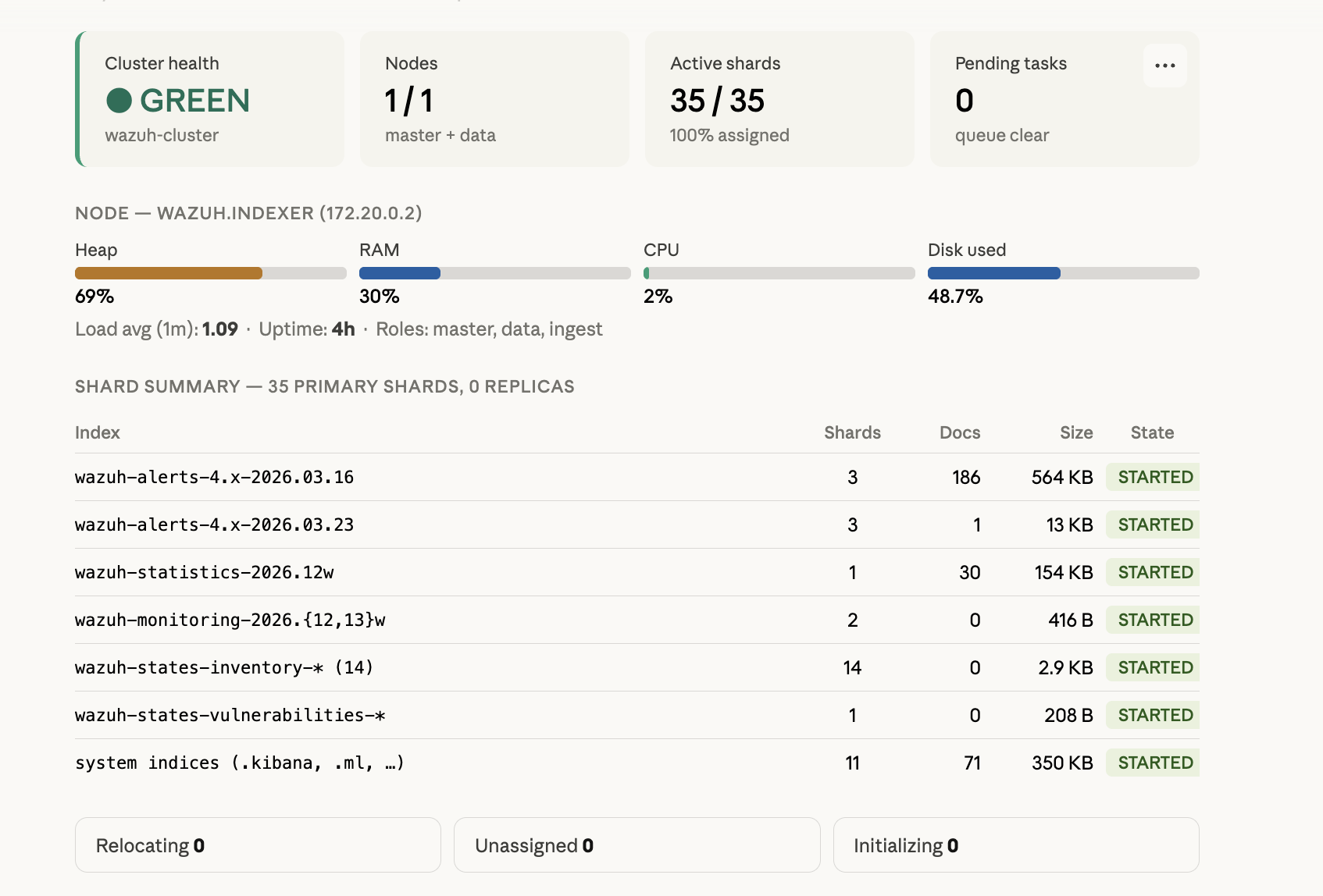 Cluster health dashboard: GREEN, 1 node, 35 shards, heap 69%, shard summary table