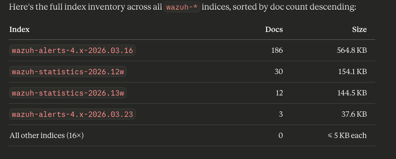 GenericOpenSearchApiTool result: wazuh-* index inventory sorted by doc count