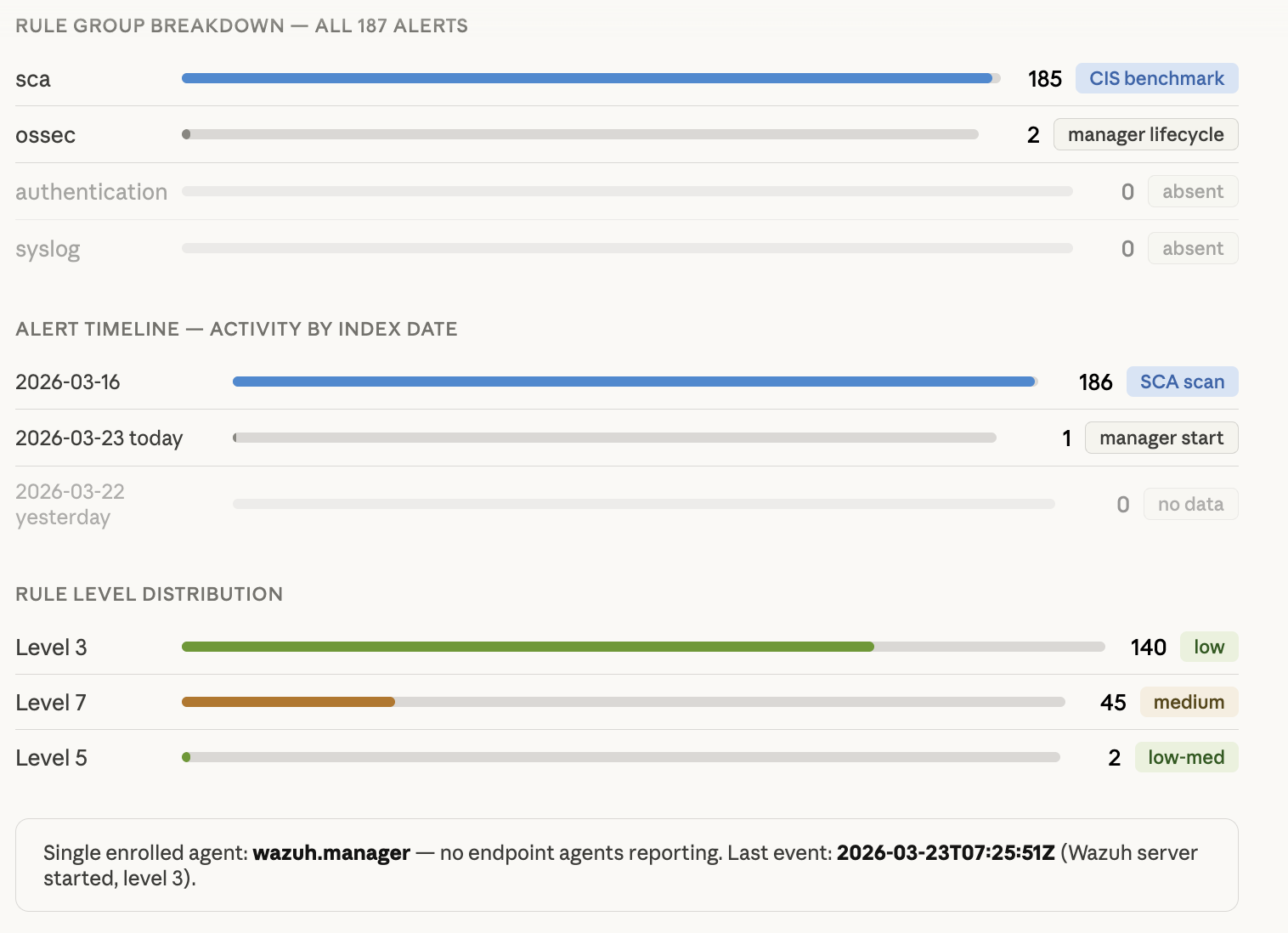 Rule group breakdown and alert timeline charts