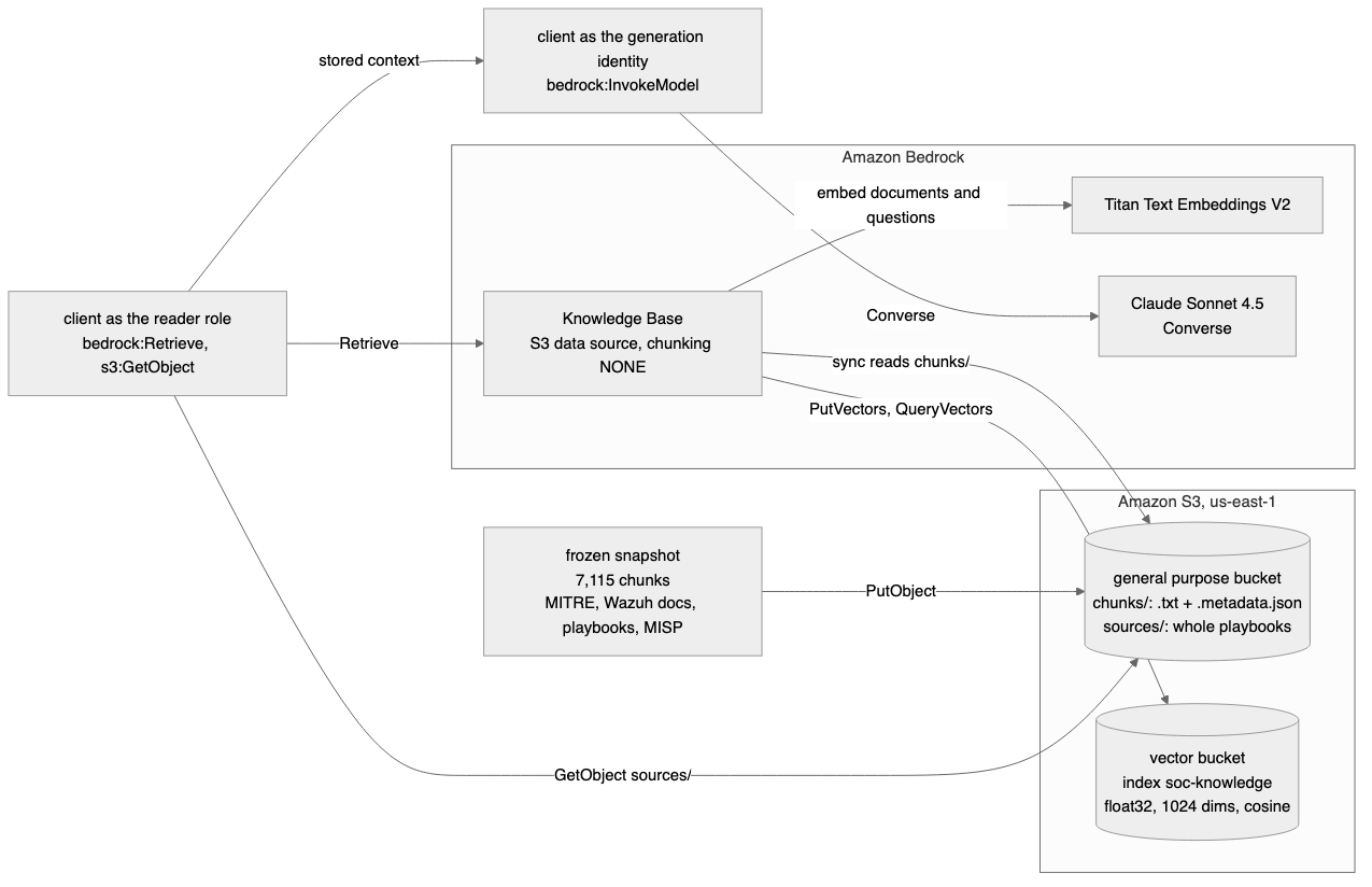 Architecture diagram: a frozen snapshot of 7115 chunks is uploaded to a general purpose S3 bucket, a Bedrock Knowledge Base syncs that prefix through Titan Text Embeddings V2 into an S3 vector index, a client holding the reader role retrieves passages and reads whole playbooks, and a separate generation identity calls Claude with the stored context