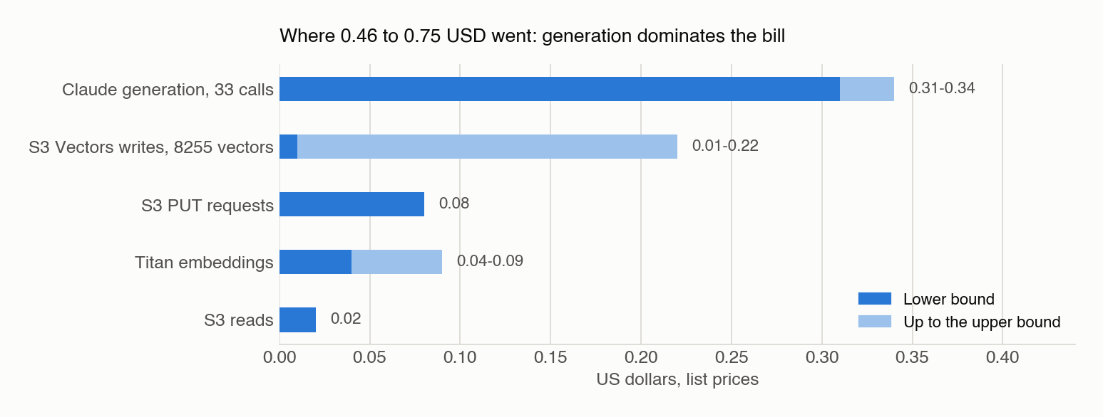 Horizontal bars of cost by component: generation 0.31 to 0.34 dollars, S3 Vectors writes 0.01 to 0.22, S3 PUT requests 0.08, Titan embeddings 0.04 to 0.09, S3 reads 0.02