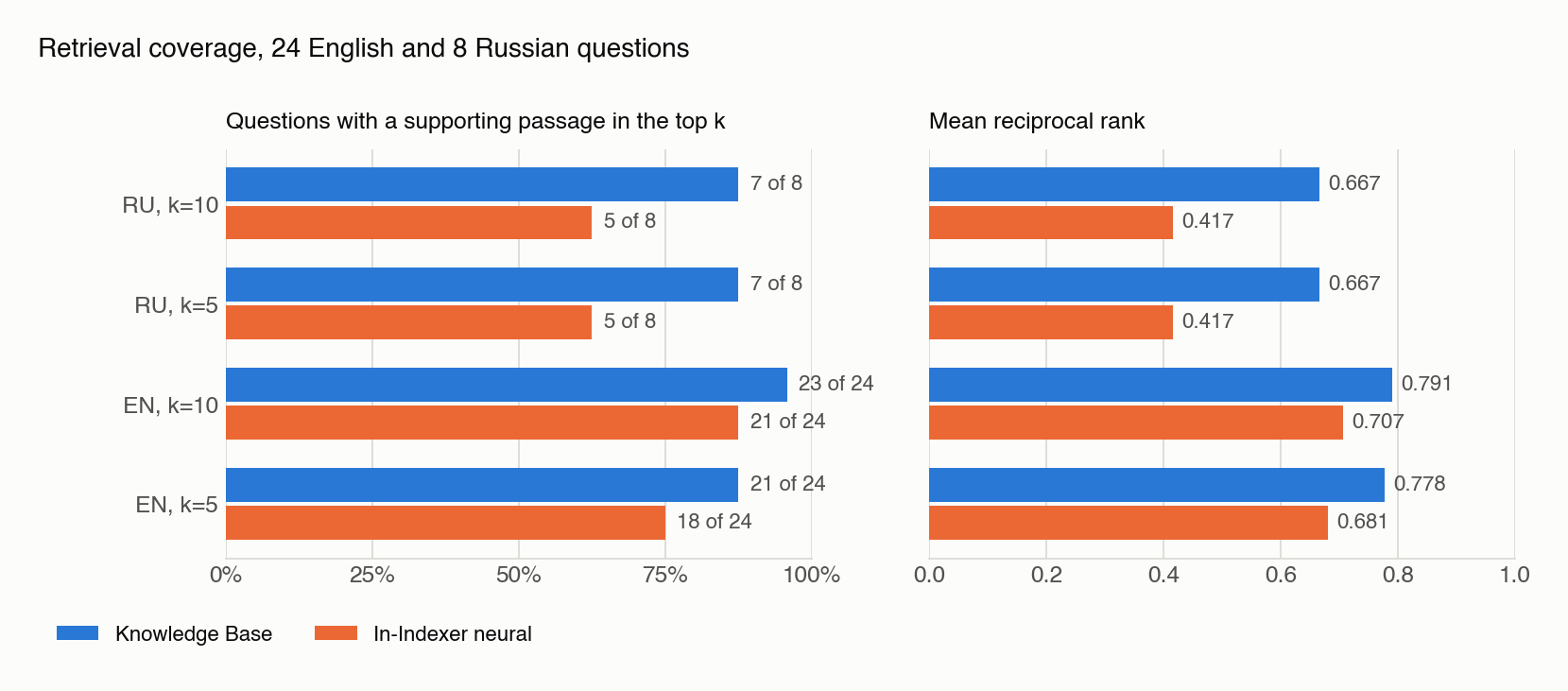 Two panels showing questions with a supporting passage in the top k, and mean reciprocal rank, for the Knowledge Base against the in-Indexer neural search in four conditions