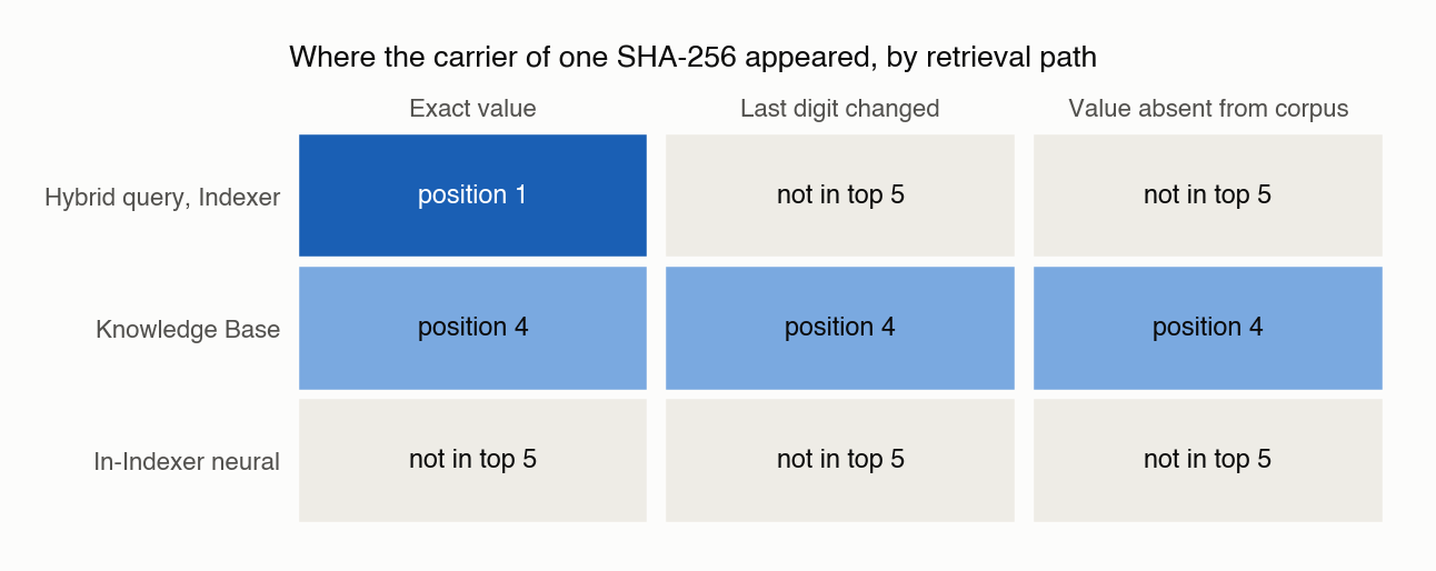Matrix of three retrieval paths against three indicator values: the hybrid query returns the carrier at position 1 for the exact value only, the Knowledge Base at position 4 for all three, and the neural search never in the top five