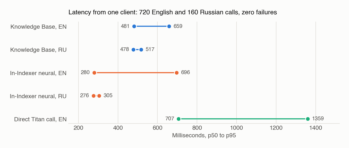 Dot plot of p50 to p95 latency for five measurement series, ranging from 276 to 1359 milliseconds