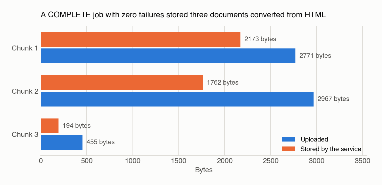 Grouped bar chart of three chunks, uploaded bytes against stored bytes: 2771 to 2173, 2967 to 1762, and 455 to 194